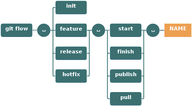 git flow 命令