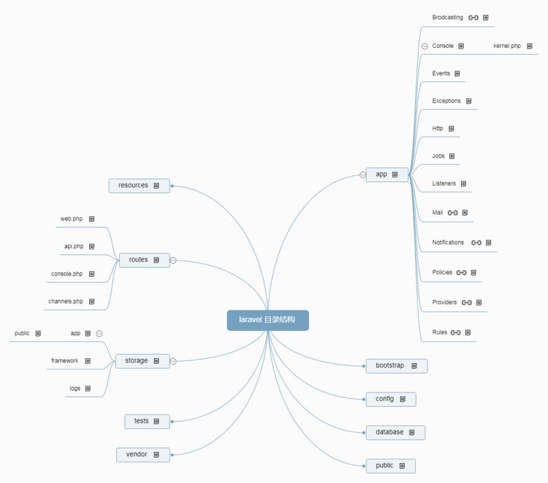 Laravel 目录结构 - 图片版