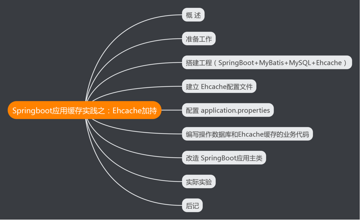 本文内容脑图