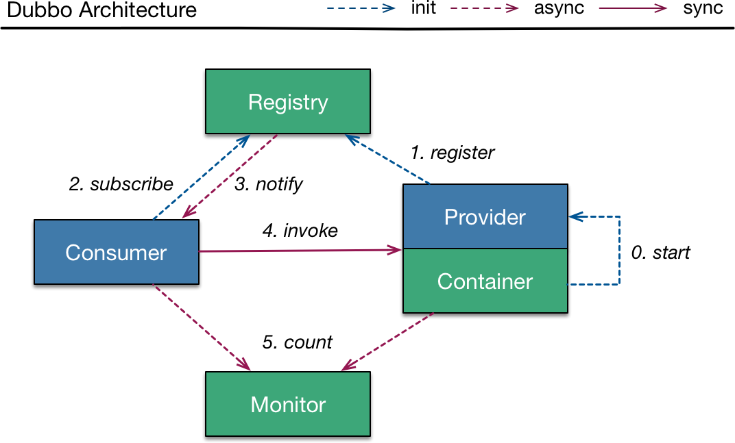 dubbo-architecture