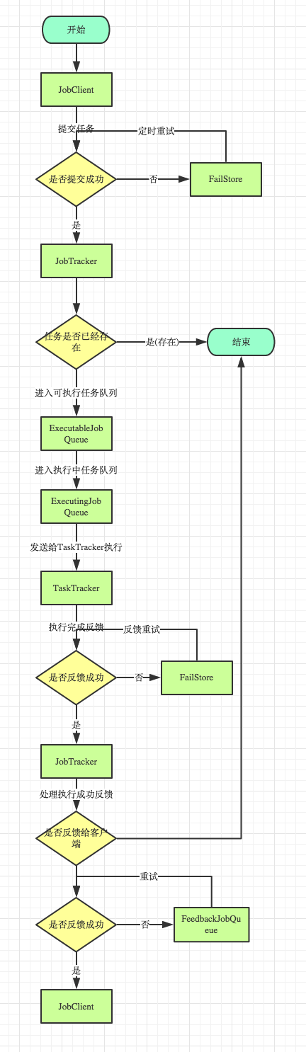 job流程图