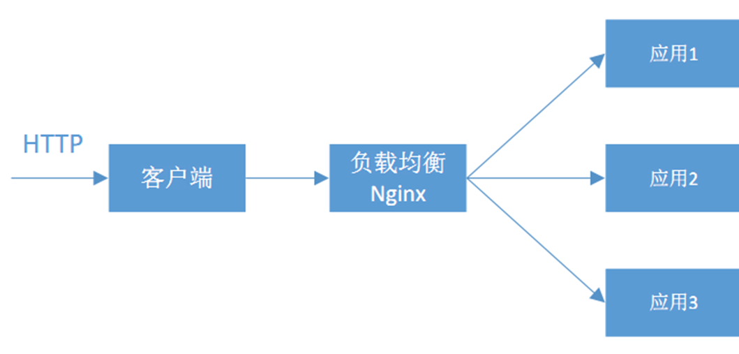 服务端负载均衡