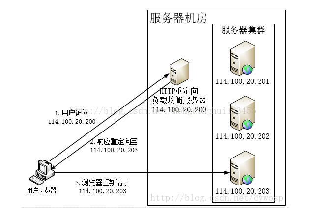 HTTP重定向