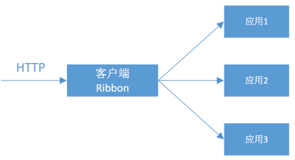 客户端负载均衡