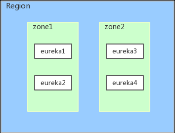 Eureka集群