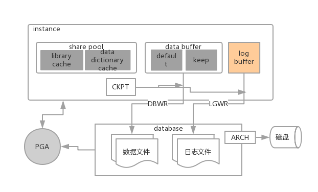 oracle体系结构图