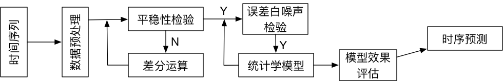 统计时序建模.png