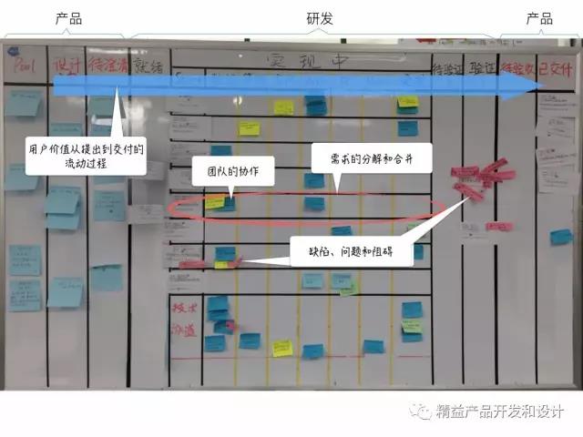 DevOps和敏捷之精益看板方法实施的三个层次