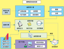 企业架构之流程管理(BPM)