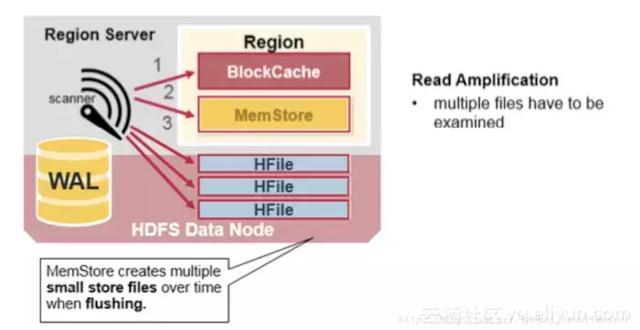 深度预警：深入理解HBase的系统架构