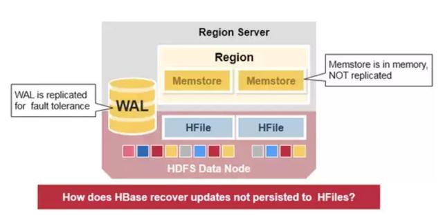 深度预警：深入理解HBase的系统架构