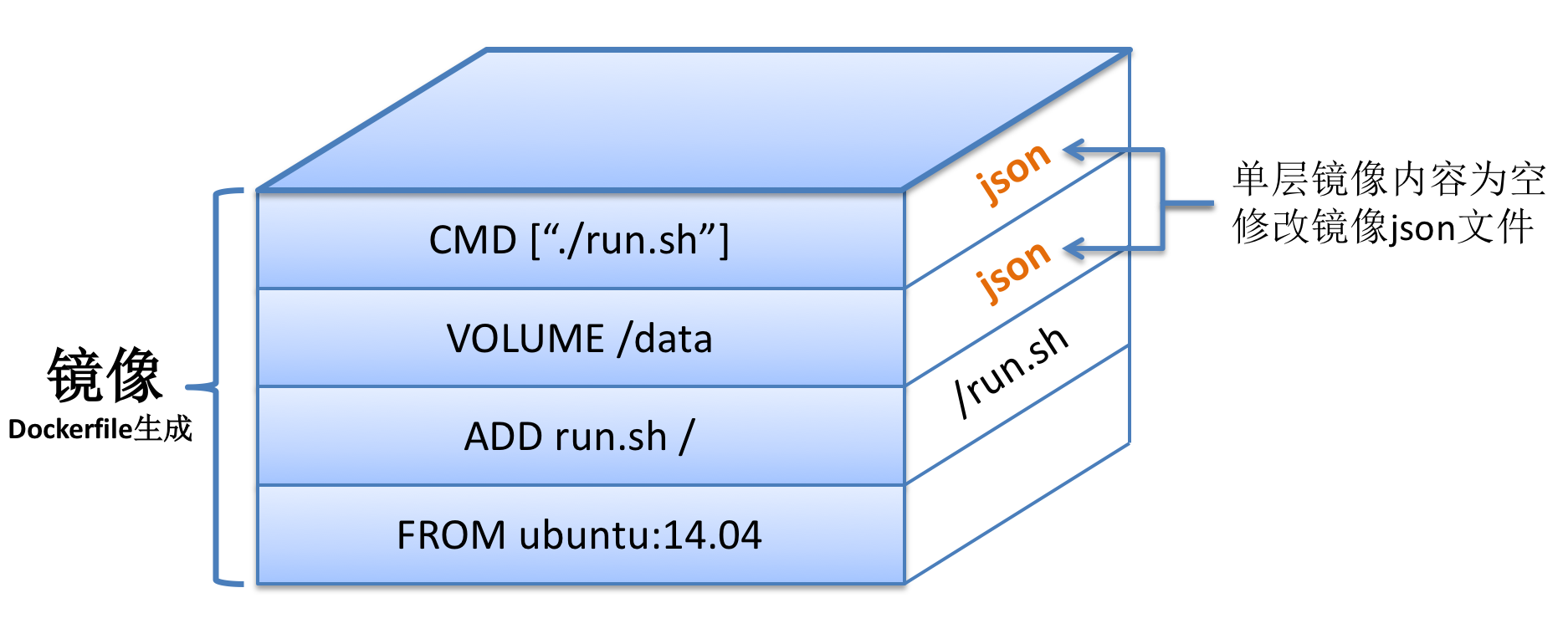 Docker镜像示意图