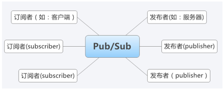 Redis &lt;wbr&gt;pub/sub(Publish,Subscribe)