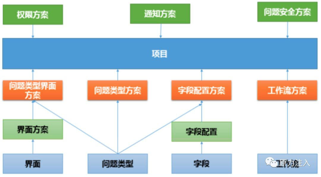 图 1 项目与方案关系图