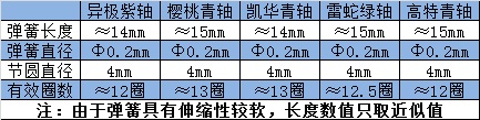 一网打尽，cherry、EG、凯华、高特、雷蛇轴体拆解大对比