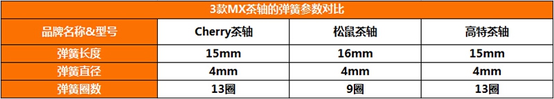 三大热门自主轴体拆解对比——Cherry轴 VS 松鼠轴 VS 高特轴