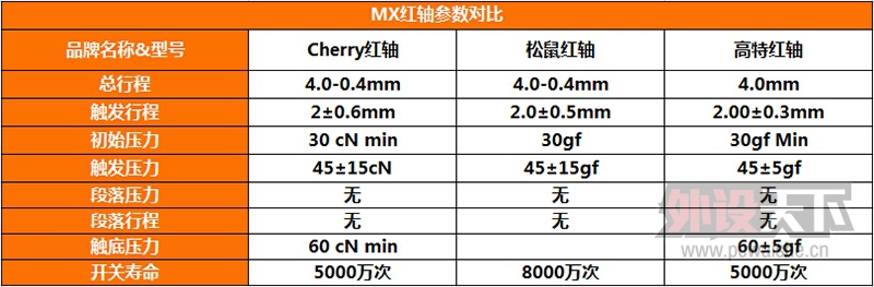 三大热门自主轴体拆解对比——Cherry轴 VS 松鼠轴 VS 高特轴