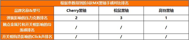 三大热门自主轴体拆解对比——Cherry轴 VS 松鼠轴 VS 高特轴