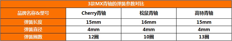 三大热门自主轴体拆解对比——Cherry轴 VS 松鼠轴 VS 高特轴