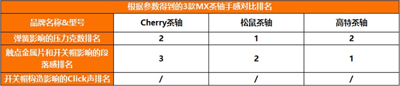 三大热门自主轴体拆解对比——Cherry轴 VS 松鼠轴 VS 高特轴