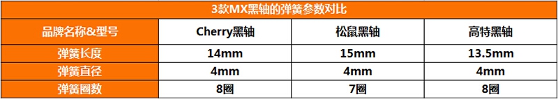 三大热门自主轴体拆解对比——Cherry轴 VS 松鼠轴 VS 高特轴