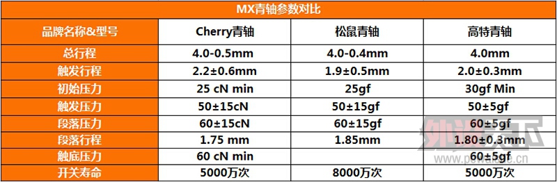 三大热门自主轴体拆解对比——Cherry轴 VS 松鼠轴 VS 高特轴