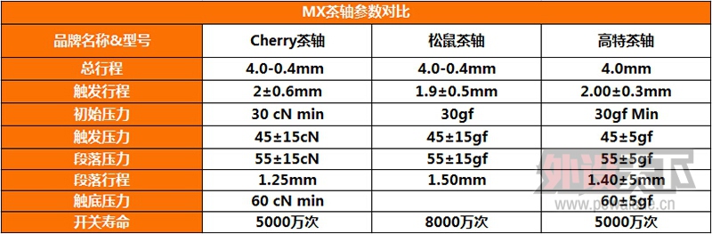 三大热门自主轴体拆解对比——Cherry轴 VS 松鼠轴 VS 高特轴