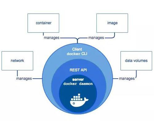 这可能是最为详细的Docker入门吐血总结