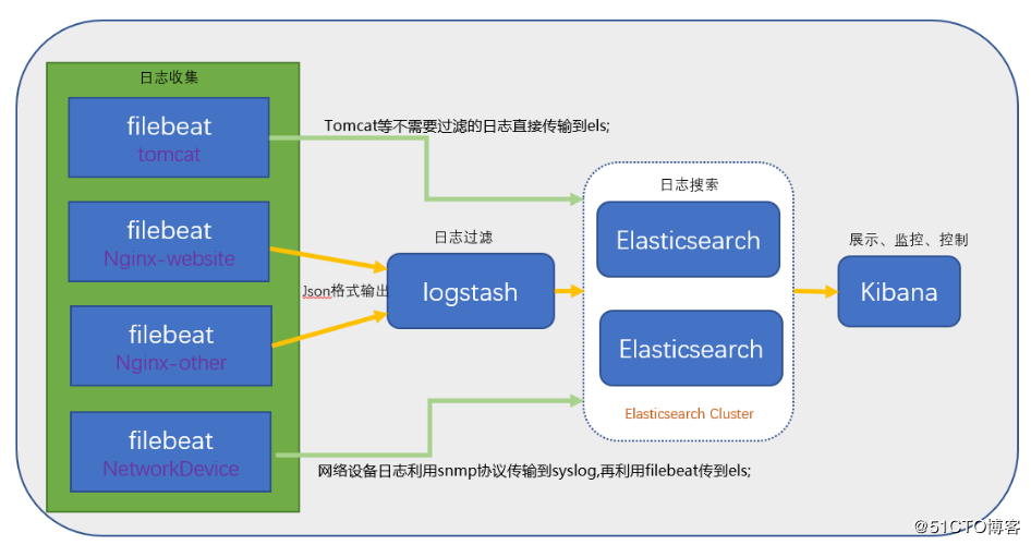 搭建ELK日志分析平台（上）—— ELK介绍及搭建 Elasticsearch 分布式集群