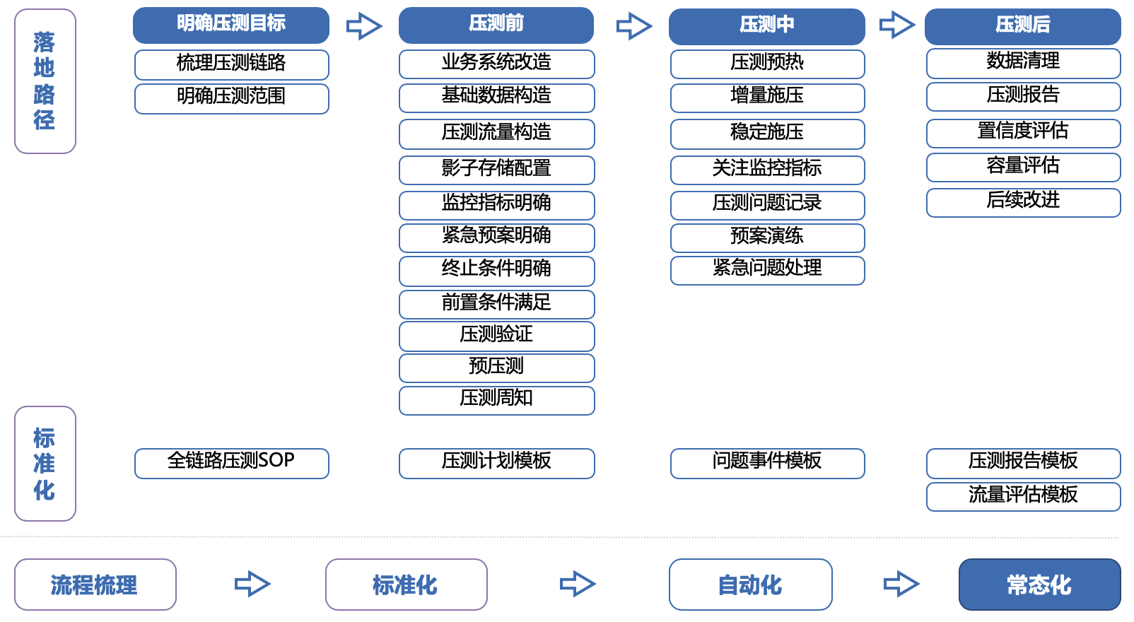 图1-自动化落地整体思路