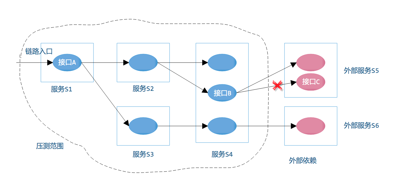 图4-链路治理示意图