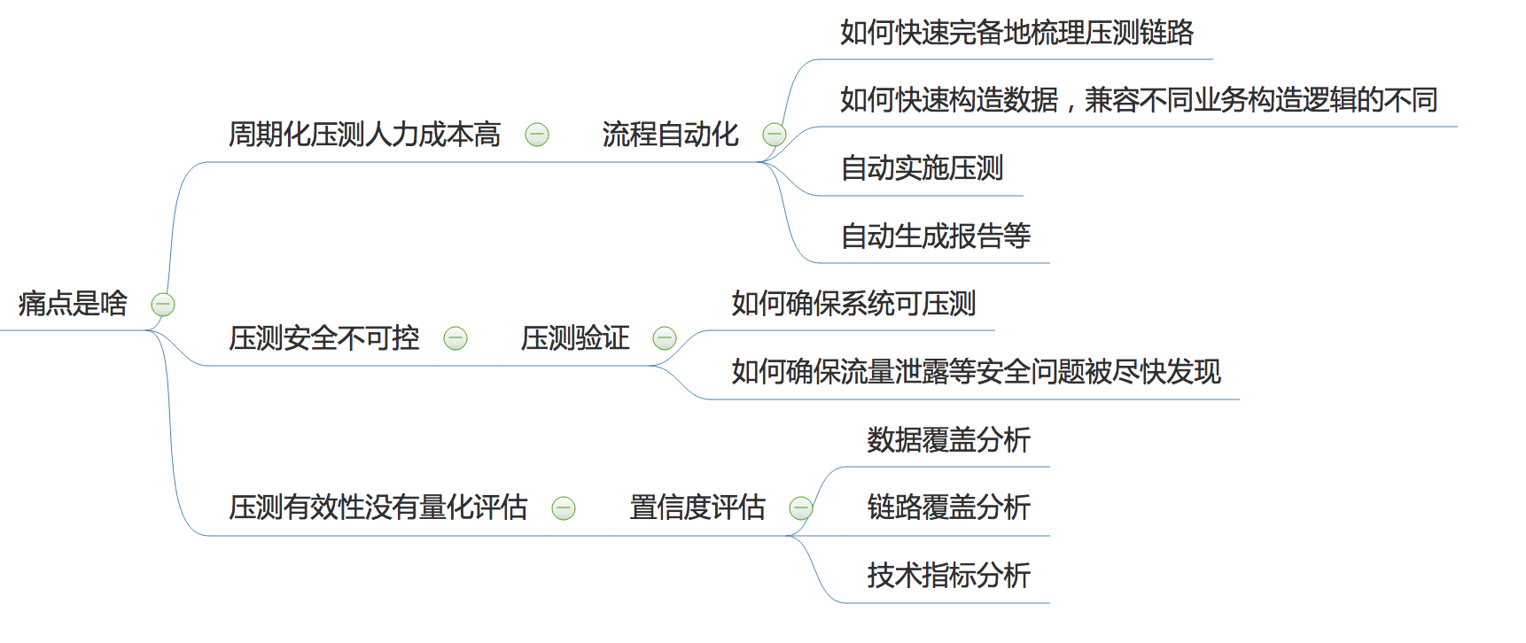 图2-问题分析