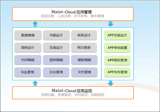 码拓云开发平台-Maiot-Cloud开发平台软件