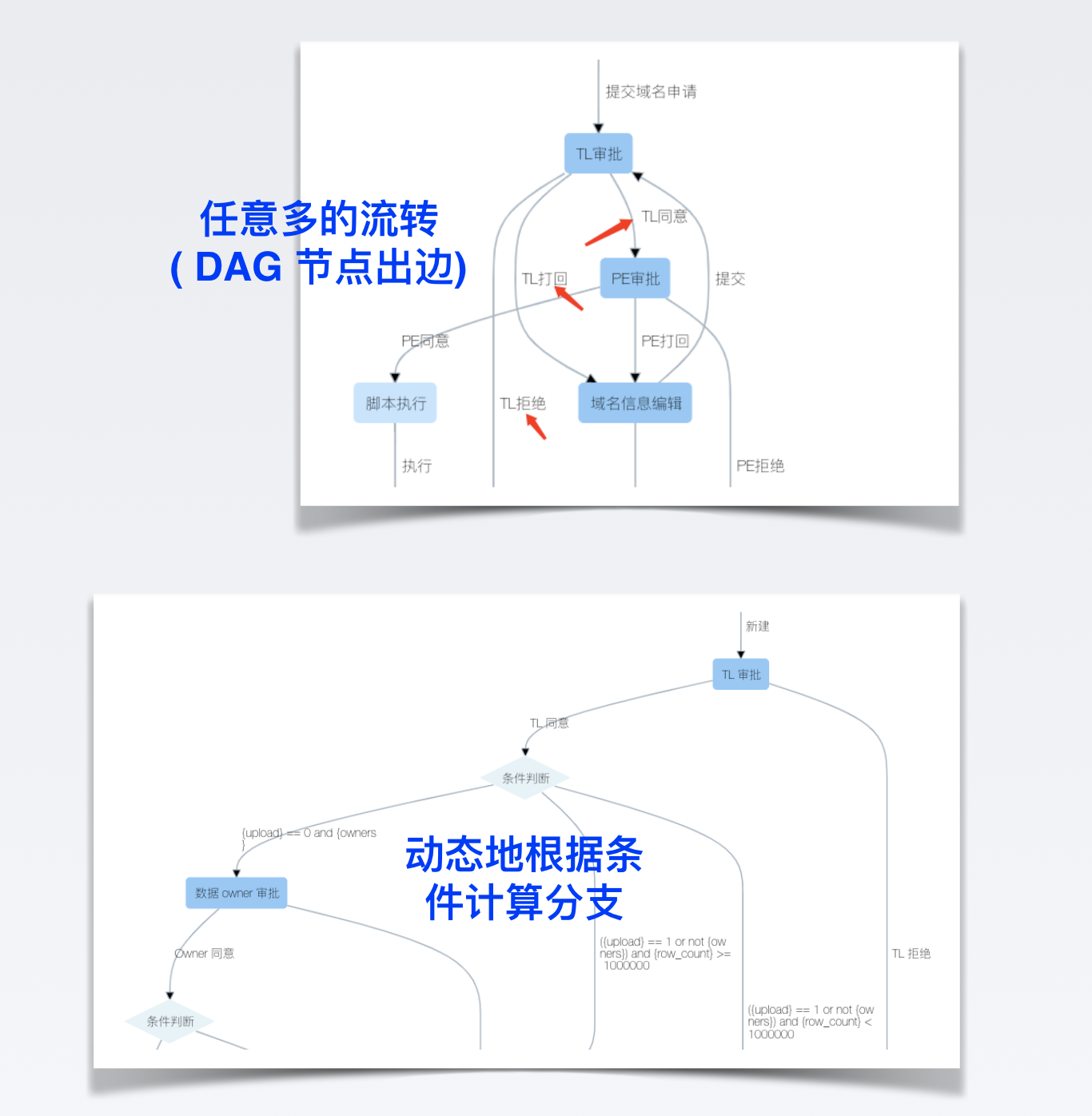 条件流转