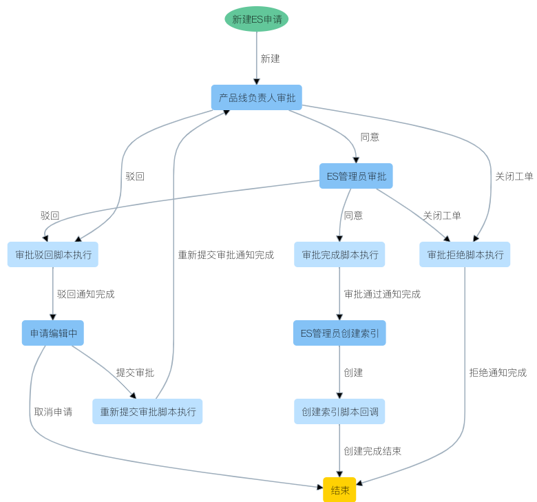 新建 ES 申请