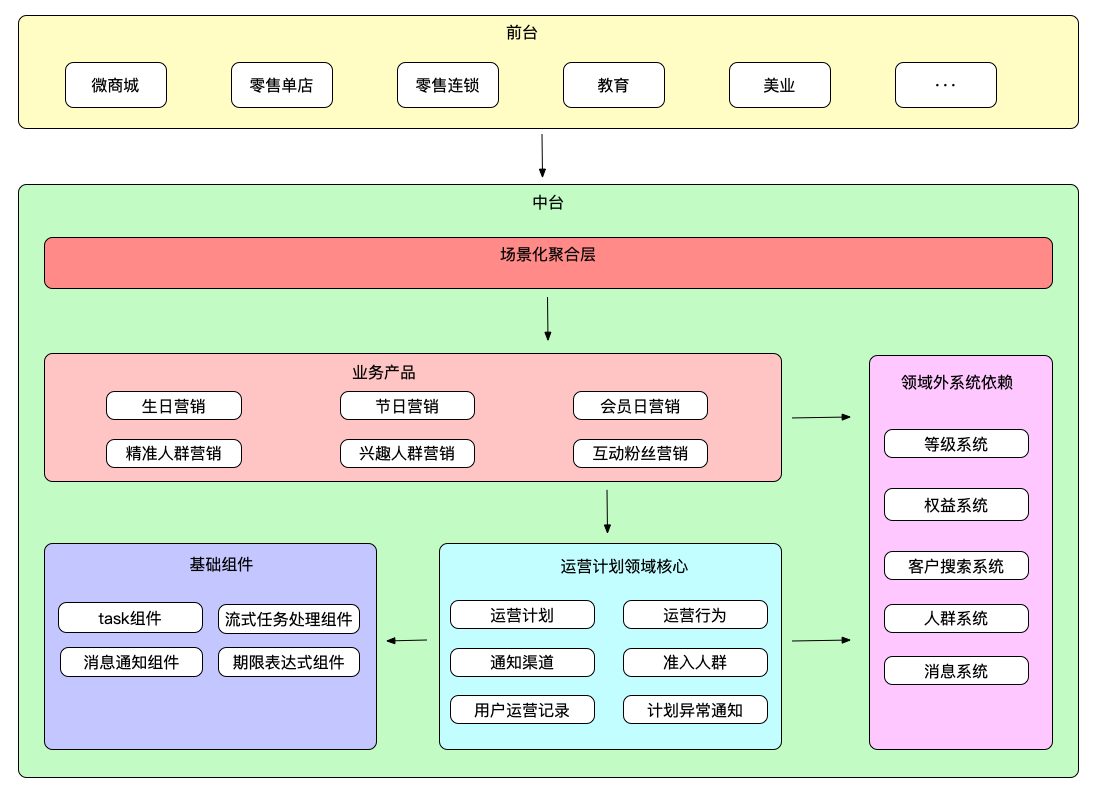 新版架构