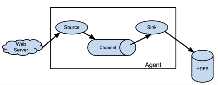 dataFlow