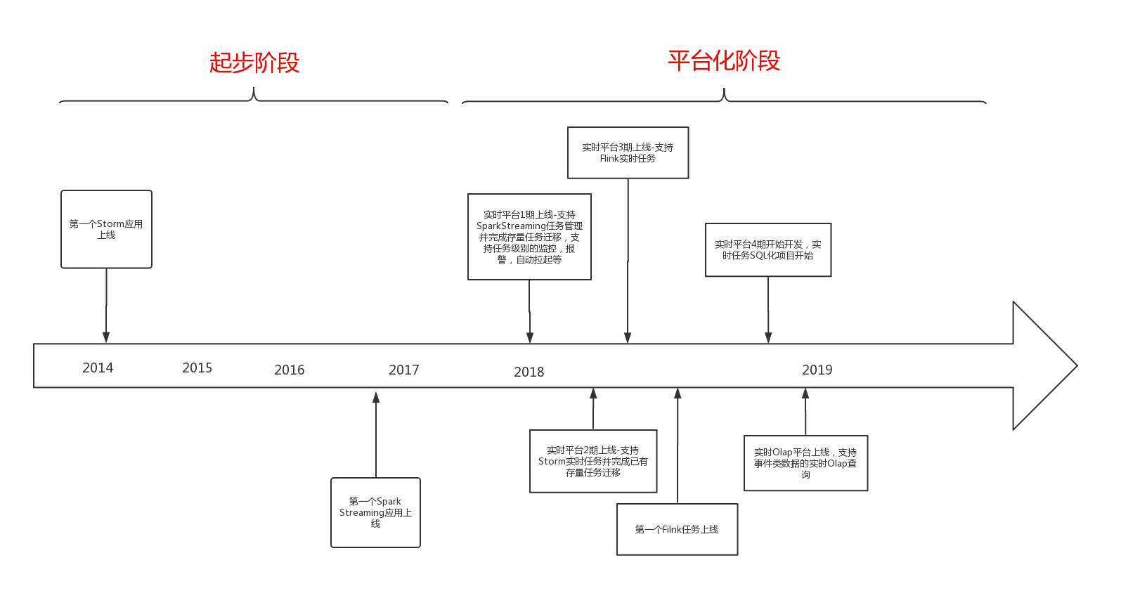 实时计算在有赞发展历程