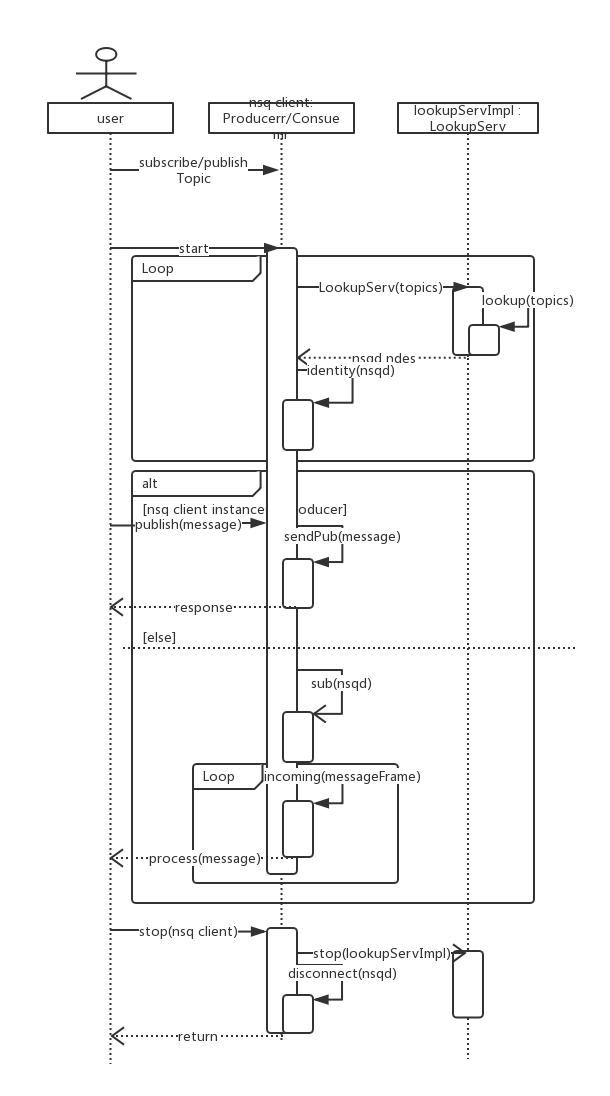 Fig1 nsq client workflow