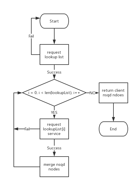 lookup flow