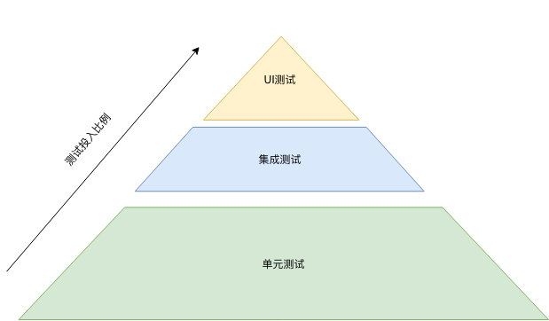 单元测试金字塔