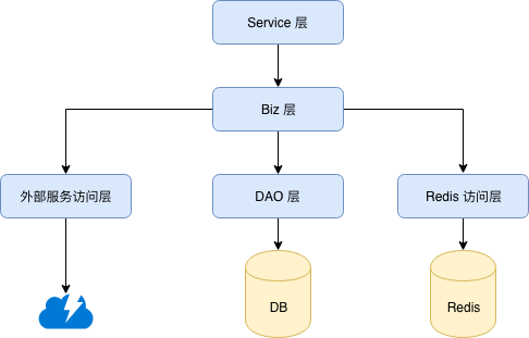 服务分层架构