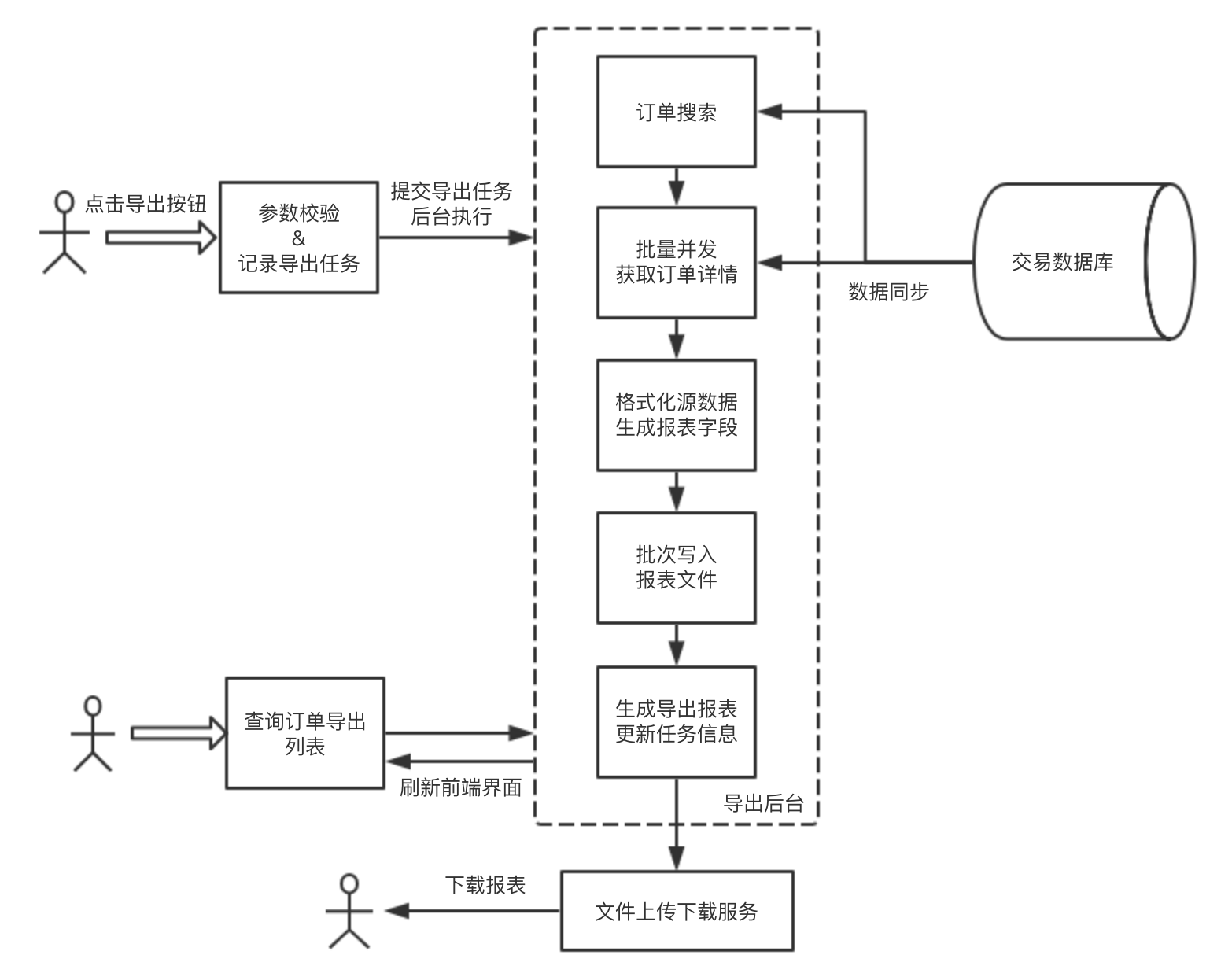 订单导出的整体流程