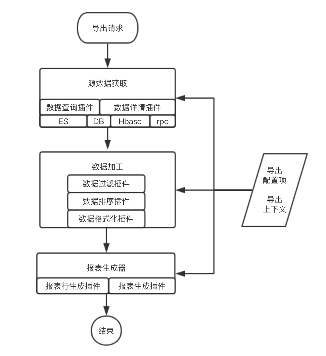 插件化导出流程