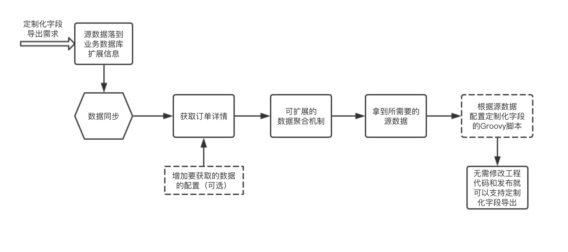 订单导出配置化的整体流程