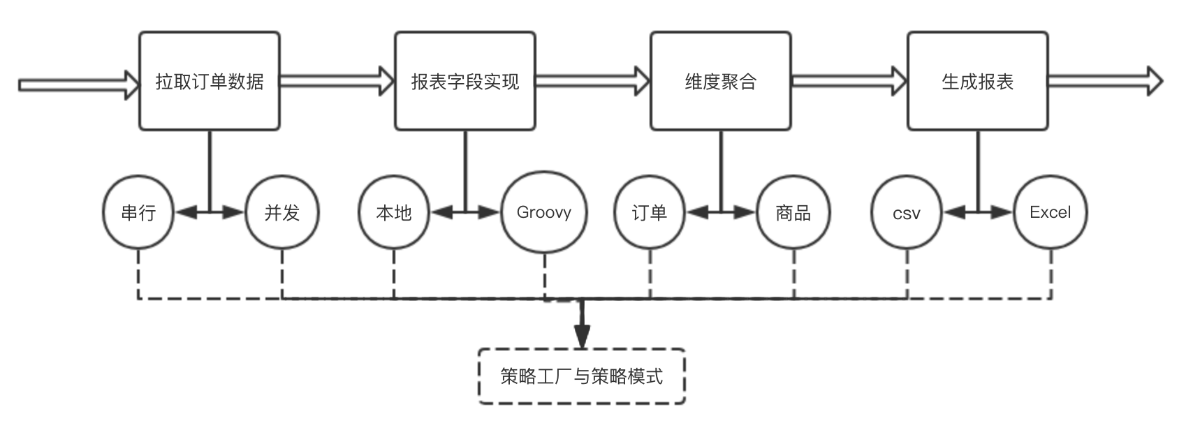 订单导出的策略组合