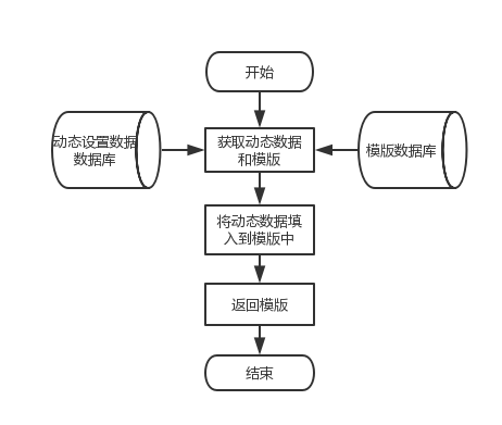 serverHandleFlow