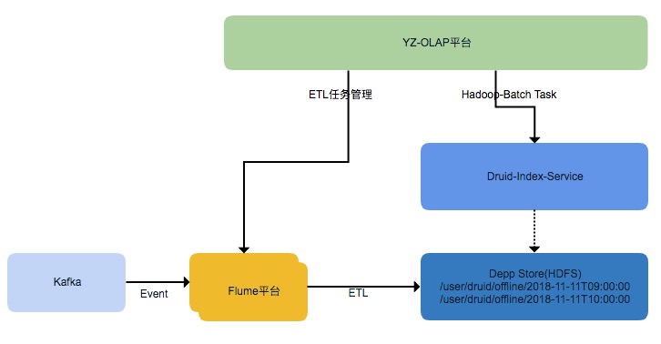 OLAP数据补偿服务