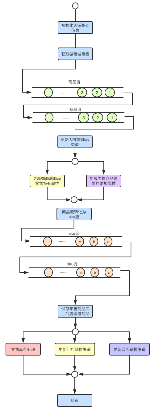 图3 微商城升级有赞零售流程