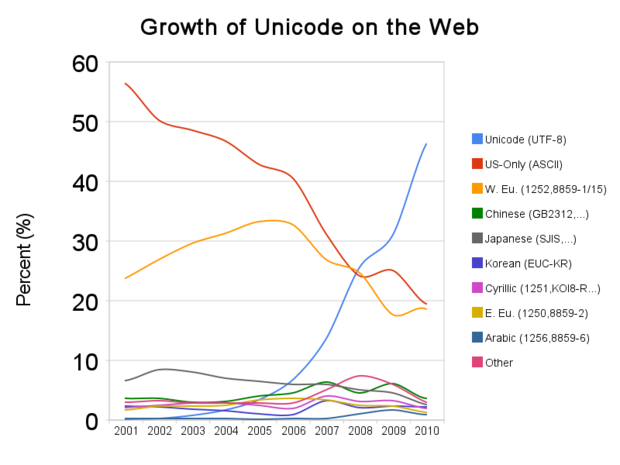 Growth_of_Unicode_on_the_Web